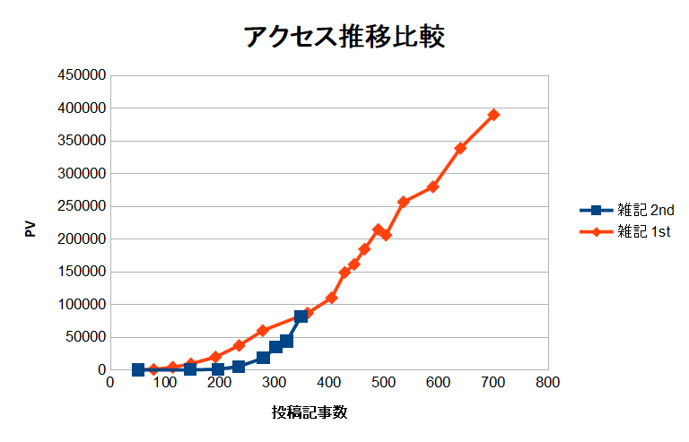 ブログアクセスと投稿記事数の関係図