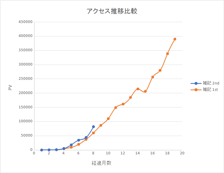 ブログアクセス推移の月次変化図